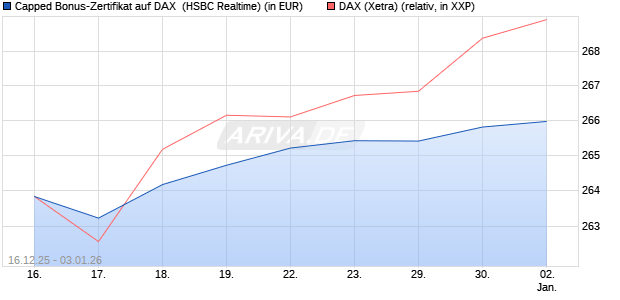 Capped Bonus-Zertifikat auf DAX [HSBC Trinkaus & B. (WKN: HM0TGN) Chart