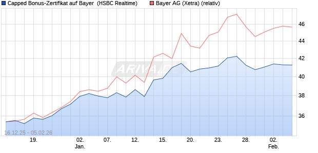 Capped Bonus-Zertifikat auf Bayer [HSBC Trinkaus & . (WKN: HM0TKV) Chart