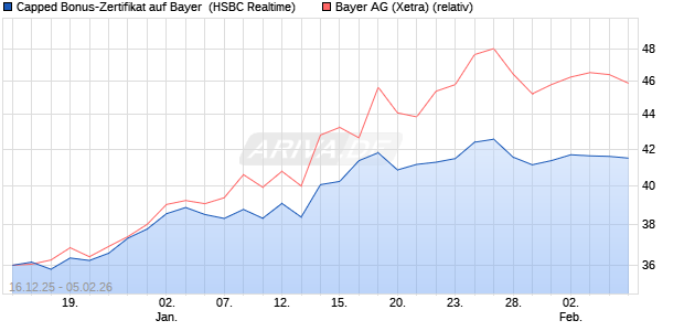 Capped Bonus-Zertifikat auf Bayer [HSBC Trinkaus & . (WKN: HM0TKY) Chart