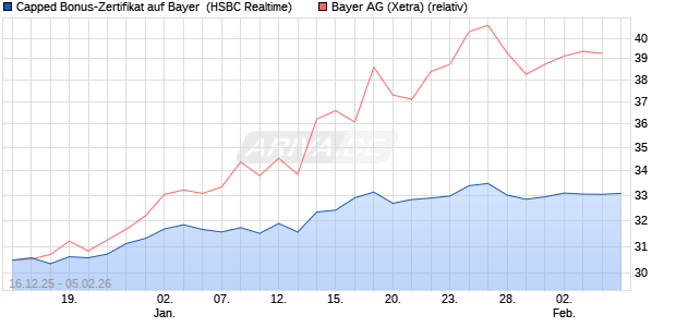 Capped Bonus-Zertifikat auf Bayer [HSBC Trinkaus & . (WKN: HM0TL0) Chart