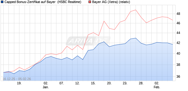 Capped Bonus-Zertifikat auf Bayer [HSBC Trinkaus & . (WKN: HM0TL1) Chart