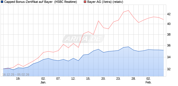 Capped Bonus-Zertifikat auf Bayer [HSBC Trinkaus & . (WKN: HM0TL2) Chart