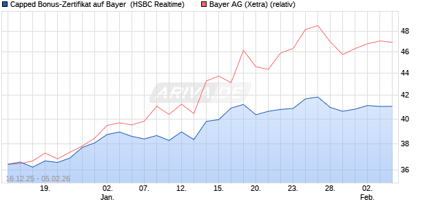 Capped Bonus-Zertifikat auf Bayer [HSBC Trinkaus & . (WKN: HM0TL3) Chart
