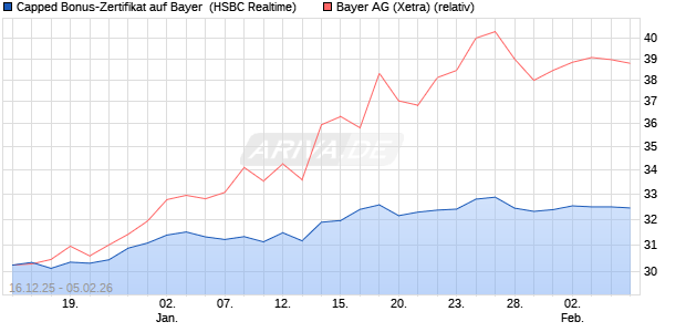Capped Bonus-Zertifikat auf Bayer [HSBC Trinkaus & . (WKN: HM0TL5) Chart
