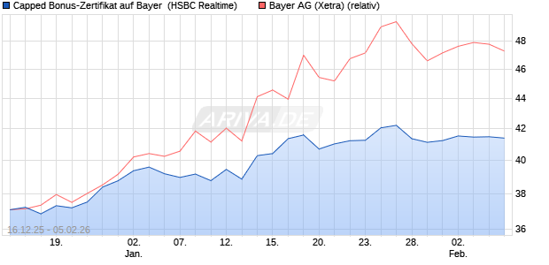 Capped Bonus-Zertifikat auf Bayer [HSBC Trinkaus & . (WKN: HM0TL6) Chart