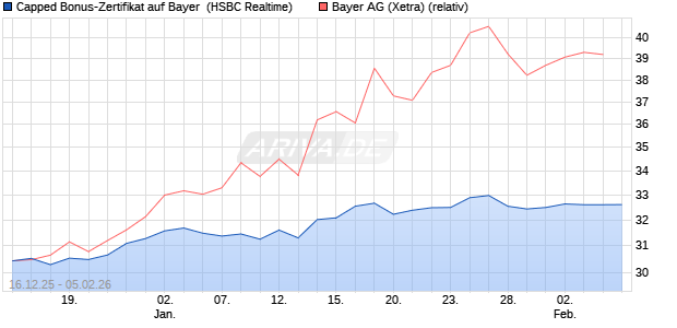 Capped Bonus-Zertifikat auf Bayer [HSBC Trinkaus & . (WKN: HM0TL8) Chart