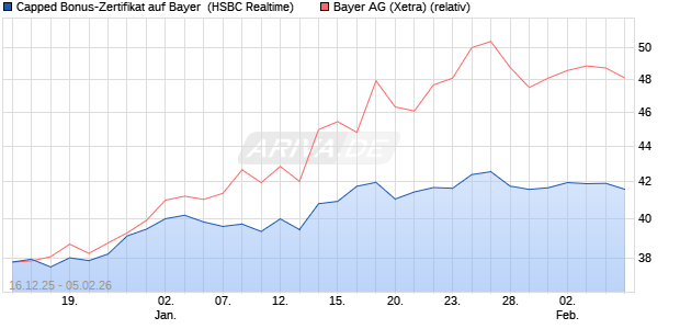 Capped Bonus-Zertifikat auf Bayer [HSBC Trinkaus & . (WKN: HM0TL9) Chart