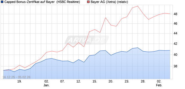 Capped Bonus-Zertifikat auf Bayer [HSBC Trinkaus & . (WKN: HM0TLB) Chart