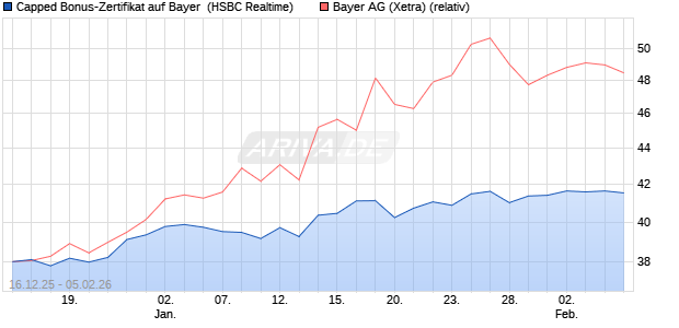 Capped Bonus-Zertifikat auf Bayer [HSBC Trinkaus & . (WKN: HM0TLD) Chart