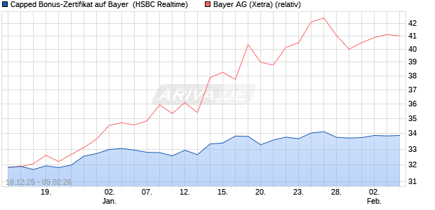 Capped Bonus-Zertifikat auf Bayer [HSBC Trinkaus & . (WKN: HM0TLE) Chart