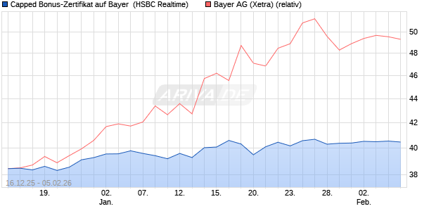 Capped Bonus-Zertifikat auf Bayer [HSBC Trinkaus & . (WKN: HM0TLG) Chart
