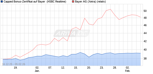 Capped Bonus-Zertifikat auf Bayer [HSBC Trinkaus & . (WKN: HM0TLJ) Chart