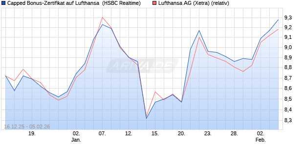 Capped Bonus-Zertifikat auf Lufthansa [HSBC Trinka. (WKN: HM0TQ0) Chart