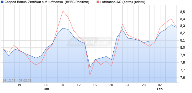 Capped Bonus-Zertifikat auf Lufthansa [HSBC Trinka. (WKN: HM0TQ1) Chart