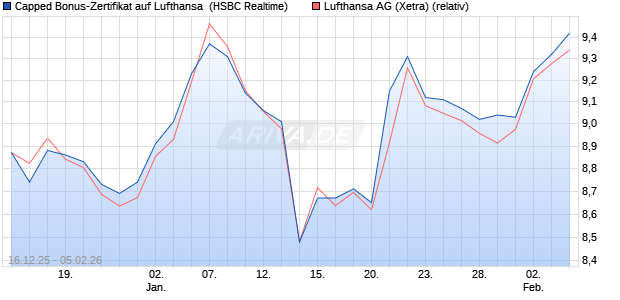 Capped Bonus-Zertifikat auf Lufthansa [HSBC Trinka. (WKN: HM0TQ2) Chart