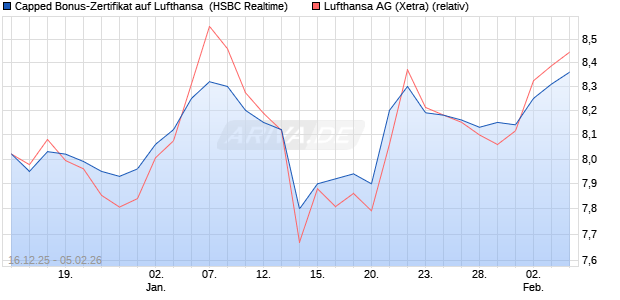 Capped Bonus-Zertifikat auf Lufthansa [HSBC Trinka. (WKN: HM0TQ3) Chart
