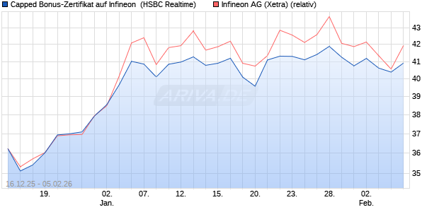 Capped Bonus-Zertifikat auf Infineon [HSBC Trinkaus. (WKN: HM0TSB) Chart
