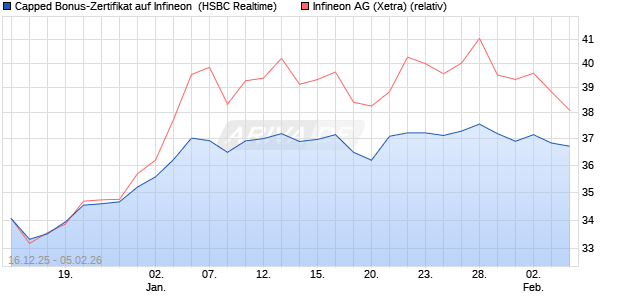 Capped Bonus-Zertifikat auf Infineon [HSBC Trinkaus. (WKN: HM0TSC) Chart