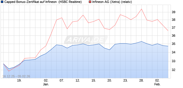 Capped Bonus-Zertifikat auf Infineon [HSBC Trinkaus. (WKN: HM0TSD) Chart