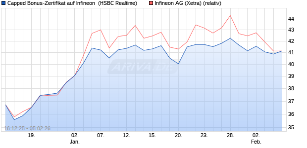 Capped Bonus-Zertifikat auf Infineon [HSBC Trinkaus. (WKN: HM0TSE) Chart