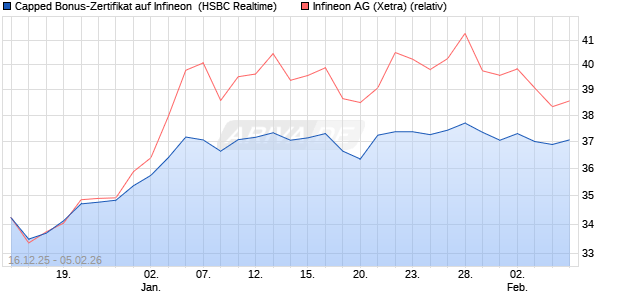 Capped Bonus-Zertifikat auf Infineon [HSBC Trinkaus. (WKN: HM0TSF) Chart