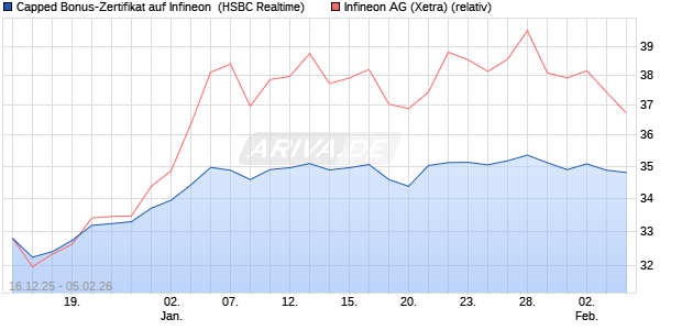 Capped Bonus-Zertifikat auf Infineon [HSBC Trinkaus. (WKN: HM0TSG) Chart
