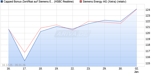 Capped Bonus-Zertifikat auf Siemens Energy [HSBC . (WKN: HM0TUV) Chart