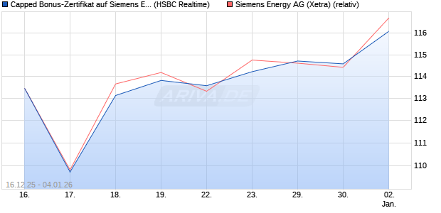 Capped Bonus-Zertifikat auf Siemens Energy [HSBC . (WKN: HM0TUW) Chart