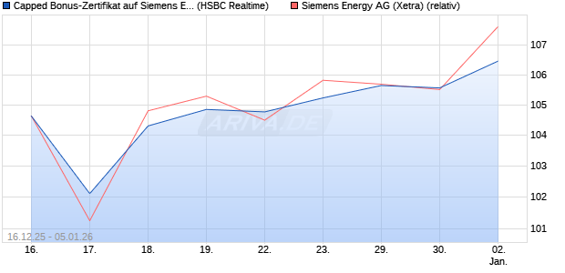Capped Bonus-Zertifikat auf Siemens Energy [HSBC . (WKN: HM0TUX) Chart