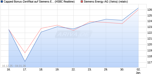 Capped Bonus-Zertifikat auf Siemens Energy [HSBC . (WKN: HM0TUY) Chart