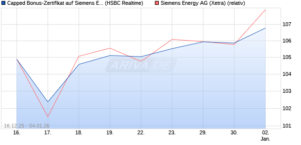 Capped Bonus-Zertifikat auf Siemens Energy [HSBC . (WKN: HM0TV0) Chart