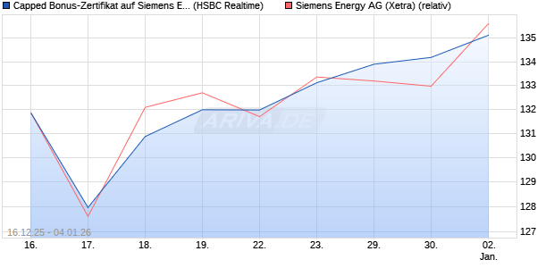 Capped Bonus-Zertifikat auf Siemens Energy [HSBC . (WKN: HM0TV1) Chart