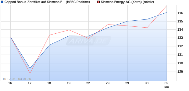 Capped Bonus-Zertifikat auf Siemens Energy [HSBC . (WKN: HM0TV2) Chart