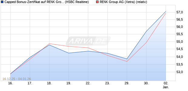 Capped Bonus-Zertifikat auf RENK Group  [HSBC Tri. (WKN: HM0U0N) Chart