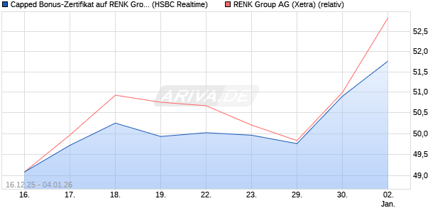 Capped Bonus-Zertifikat auf RENK Group  [HSBC Tri. (WKN: HM0U0P) Chart