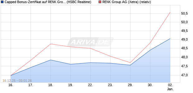 Capped Bonus-Zertifikat auf RENK Group  [HSBC Tri. (WKN: HM0U0R) Chart