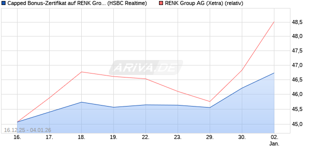 Capped Bonus-Zertifikat auf RENK Group  [HSBC Tri. (WKN: HM0U0S) Chart