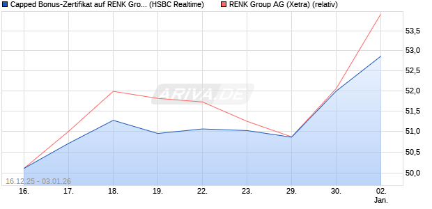 Capped Bonus-Zertifikat auf RENK Group  [HSBC Tri. (WKN: HM0U0T) Chart