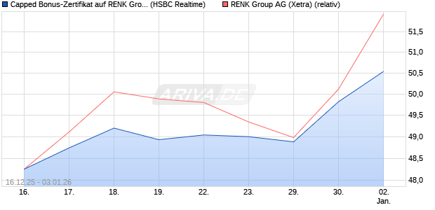 Capped Bonus-Zertifikat auf RENK Group  [HSBC Tri. (WKN: HM0U0U) Chart