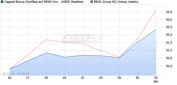 Capped Bonus-Zertifikat auf RENK Group  [HSBC Tri. (WKN: HM0U0W) Chart
