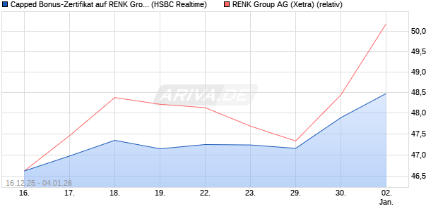 Capped Bonus-Zertifikat auf RENK Group  [HSBC Tri. (WKN: HM0U0X) Chart