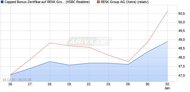 Capped Bonus-Zertifikat auf RENK Group  [HSBC Tri. (WKN: HM0U0Z) Chart