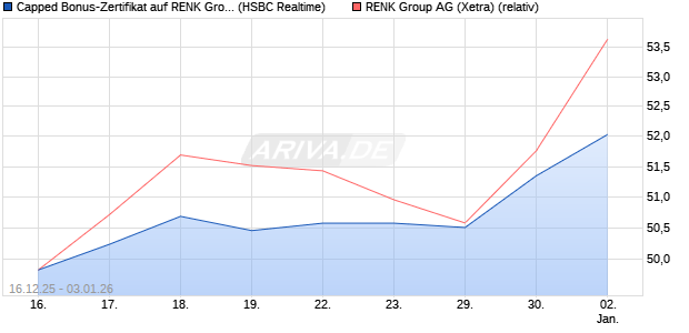 Capped Bonus-Zertifikat auf RENK Group  [HSBC Tri. (WKN: HM0U10) Chart