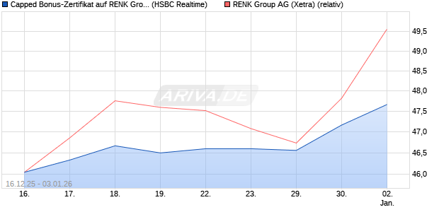Capped Bonus-Zertifikat auf RENK Group  [HSBC Tri. (WKN: HM0U11) Chart
