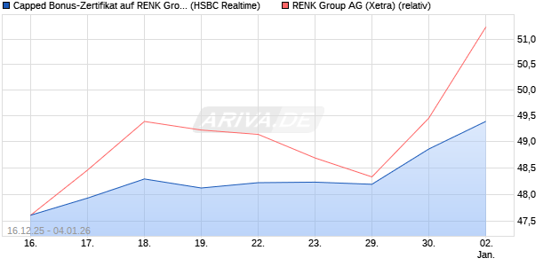 Capped Bonus-Zertifikat auf RENK Group  [HSBC Tri. (WKN: HM0U12) Chart