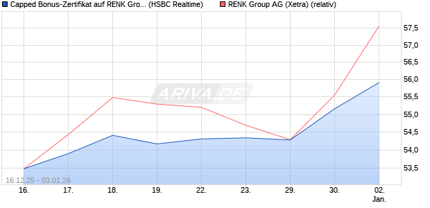 Capped Bonus-Zertifikat auf RENK Group  [HSBC Tri. (WKN: HM0U13) Chart