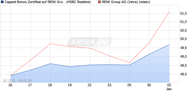 Capped Bonus-Zertifikat auf RENK Group  [HSBC Tri. (WKN: HM0U14) Chart