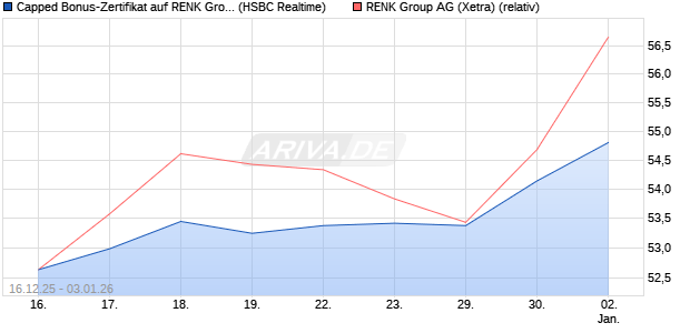 Capped Bonus-Zertifikat auf RENK Group  [HSBC Tri. (WKN: HM0U15) Chart