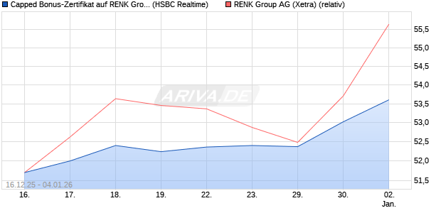 Capped Bonus-Zertifikat auf RENK Group  [HSBC Tri. (WKN: HM0U16) Chart