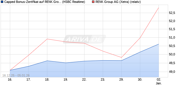 Capped Bonus-Zertifikat auf RENK Group  [HSBC Tri. (WKN: HM0U17) Chart